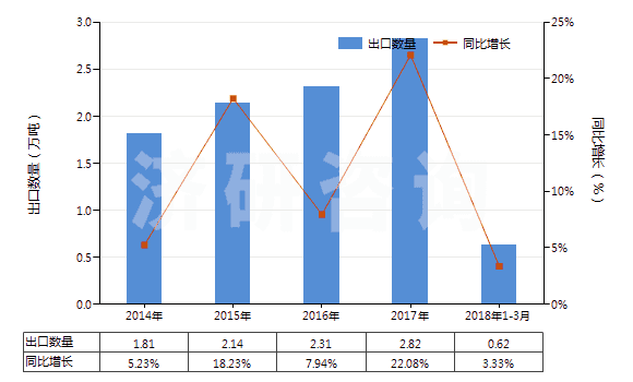 2014-2018年3月中國泡沫聚苯乙烯板,片,帶,箔,扁條(HS39211100)出口量及增速統(tǒng)計